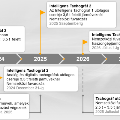 Mérje fel hogyan érinti Önt a kötelező tachográfcsere!